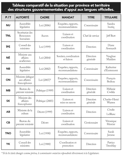 Tableau comparatif de la situation par province et territoire  des structures gouvernementales d’appui aux langues officielles.