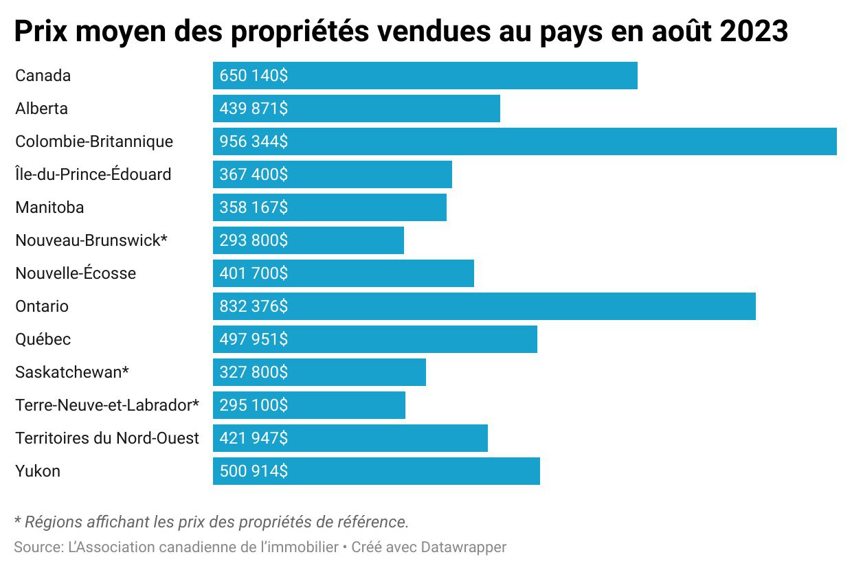Prix moyen des propriétés vendues au pays en août 2023.
