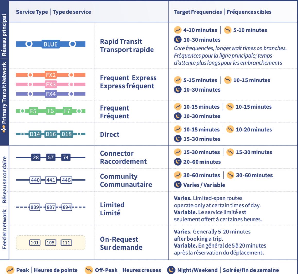 Les services de transport en commun offerts dans le cadre du nouveau réseau.