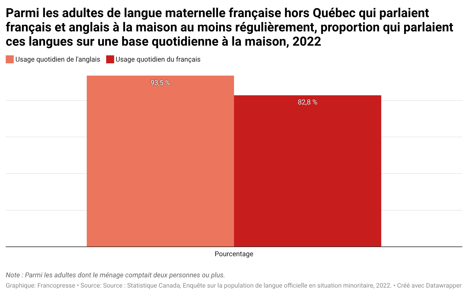 Parmi les adultes de langue maternelle française hors Québec qui parlaient français et anglais à la maison au moins régulièrement, proportion qui parlaient ces langues sur une base quotidienne à la maison, 2022